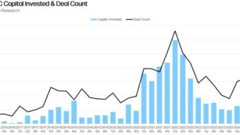 Венчурные инвестиции в блокчейн-стартапы упали на 20% в третьем квартале 2024 года