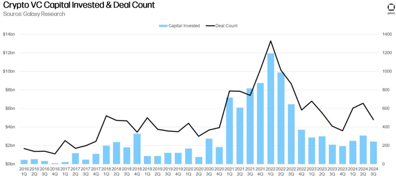 Венчурные инвестиции в блокчейн-стартапы упали на 20% в третьем квартале 2024 года