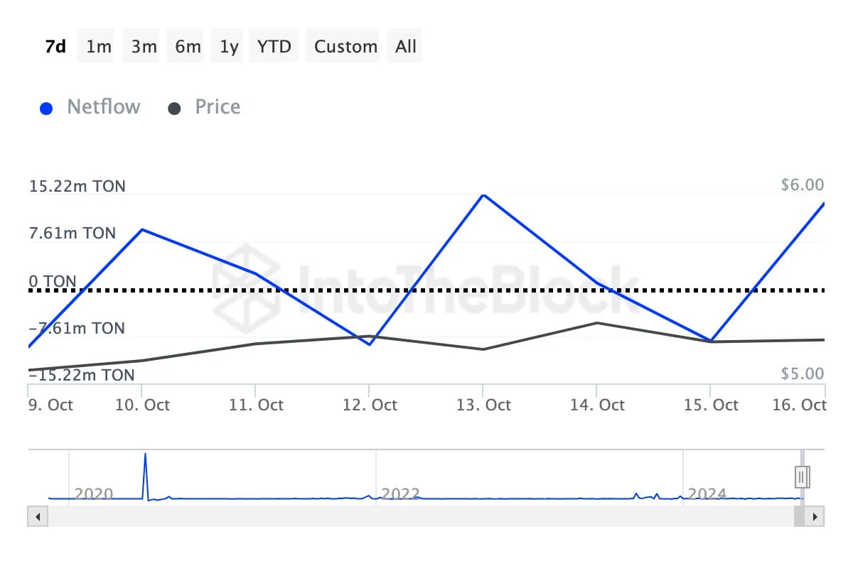 Киты инвестировали в Toncoin более $72 млн за сутки