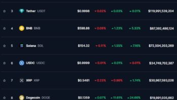 Биткоин достиг $68 327, Dogecoin вырос на 11%, XRP и Tron в минусе