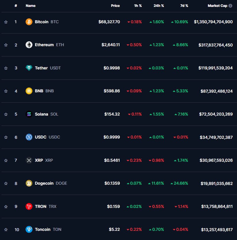 Биткоин достиг $68 327, Dogecoin вырос на 11%, XRP и Tron в минусе