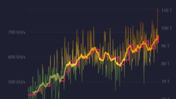 Сложность майнинга биткоина достигла 95,7 T