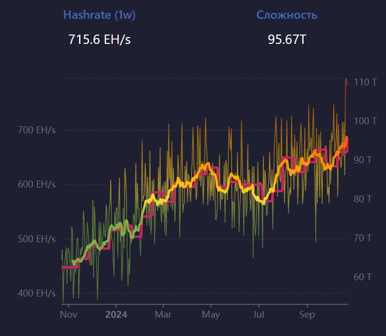 Сложность майнинга биткоина достигла 95,7 T