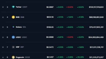 Биткоин поднимается к $70 000, Solana и эфир показывают сильный рост