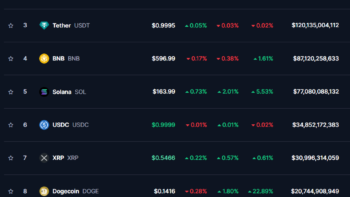 Биткоин снизился до $67 143, Solana и XRP остаются в плюсе