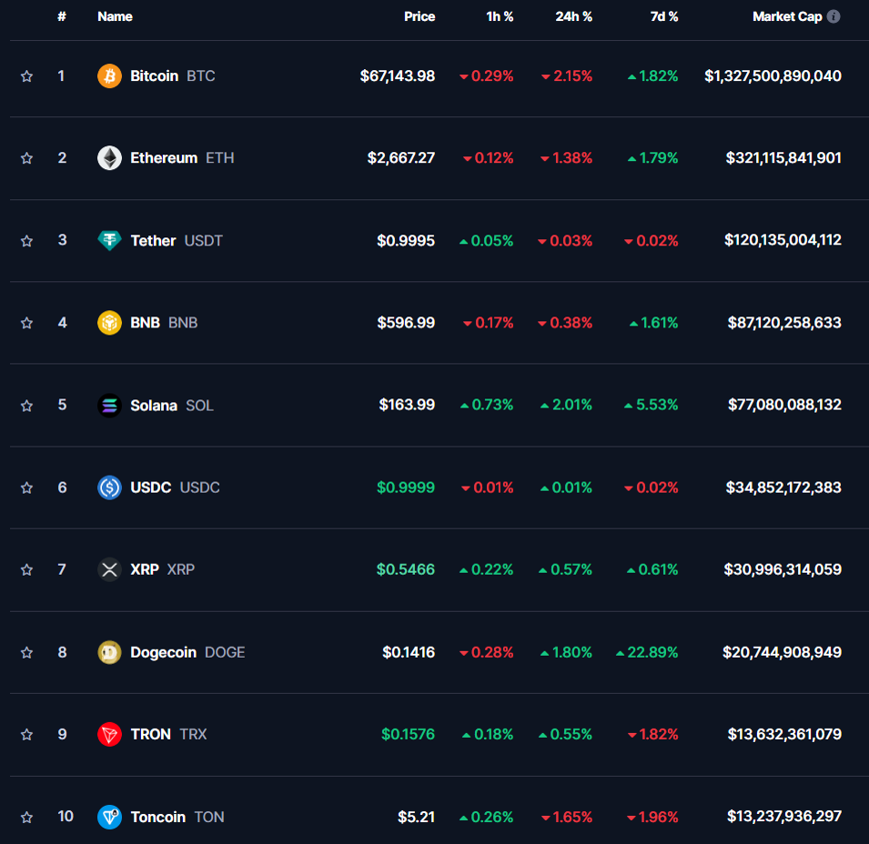 Биткоин снизился до $67 143, Solana и XRP остаются в плюсе