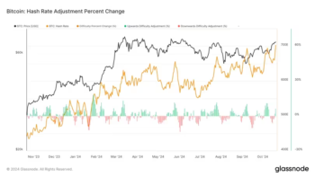 Хешрейт биткоина после халвинга достиг рекорда — 703 Eh/s