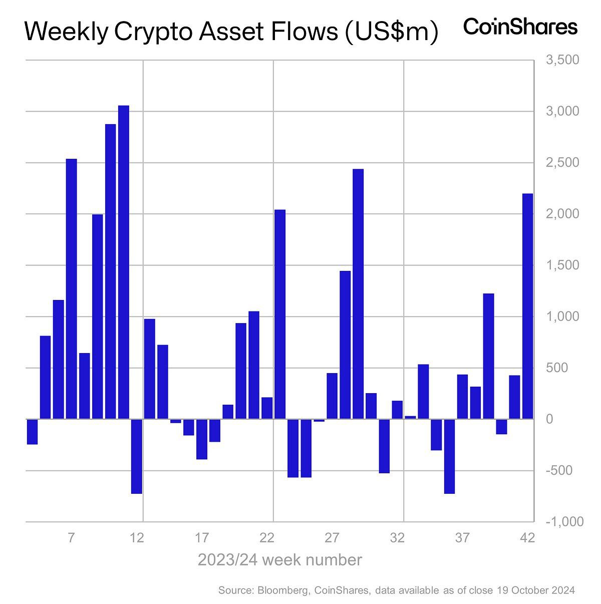 Криптофонды привлекли $2,2 млрд, биткоин приблизился к $70 000