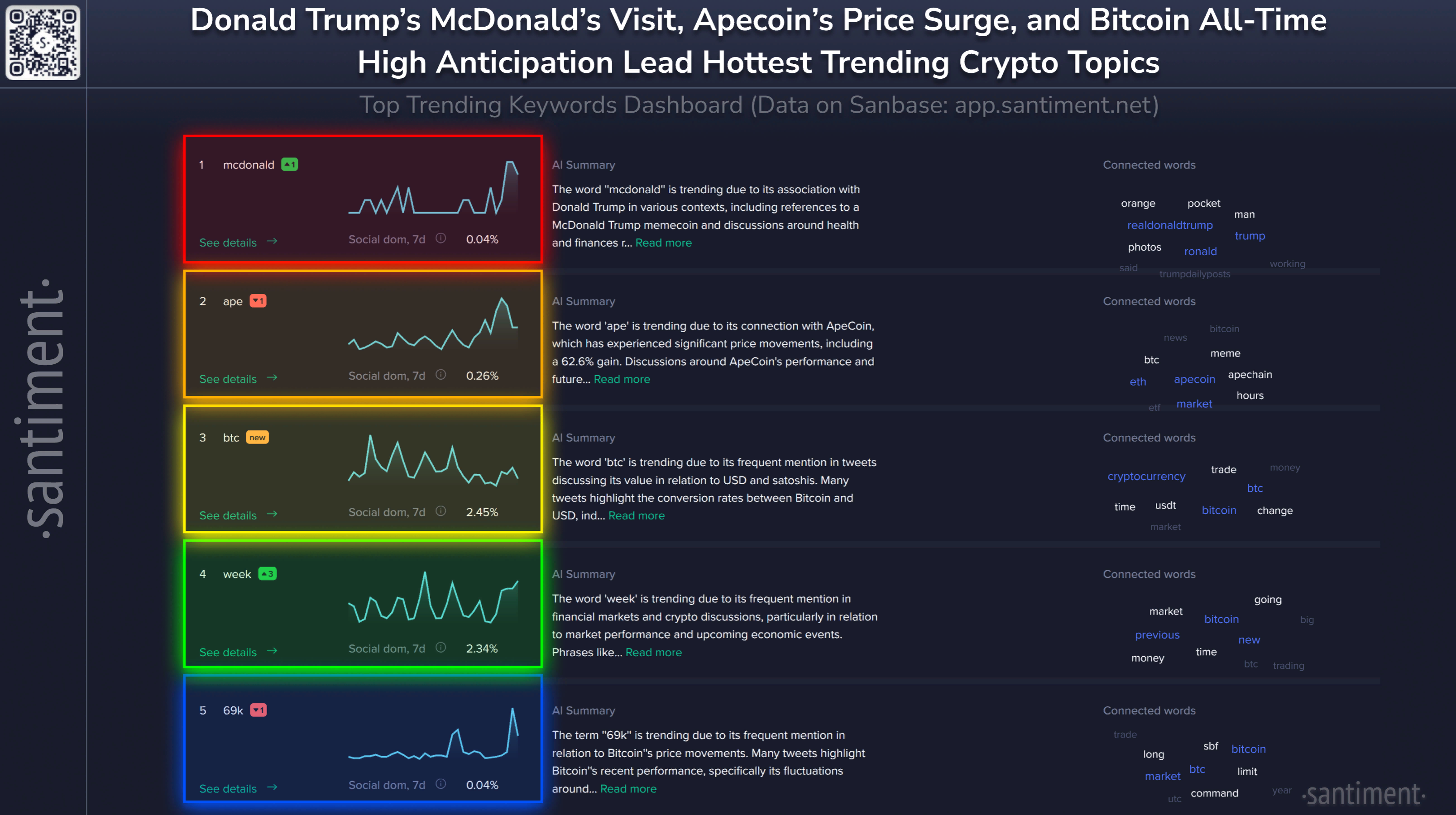 Визит Трампа в McDonald и взлет ApeCoin обсуждаются в соцсетях