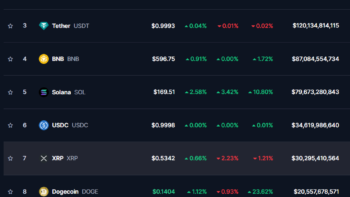 Биткоин поднялся до $67 489, эфир и XRP корректируются