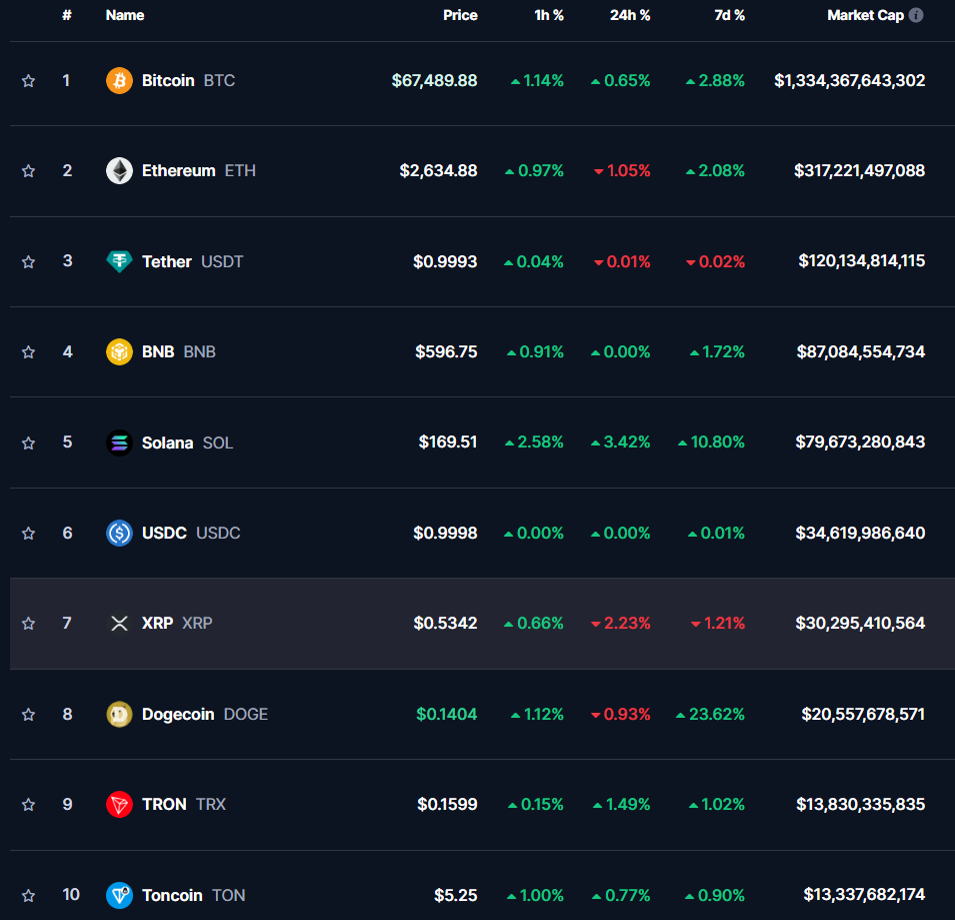 Биткоин поднялся до $67 489, эфир и XRP корректируются