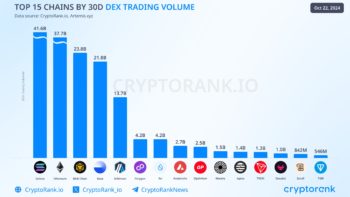 Solana лидирует по объему DEX-торгов среди блокчейнов