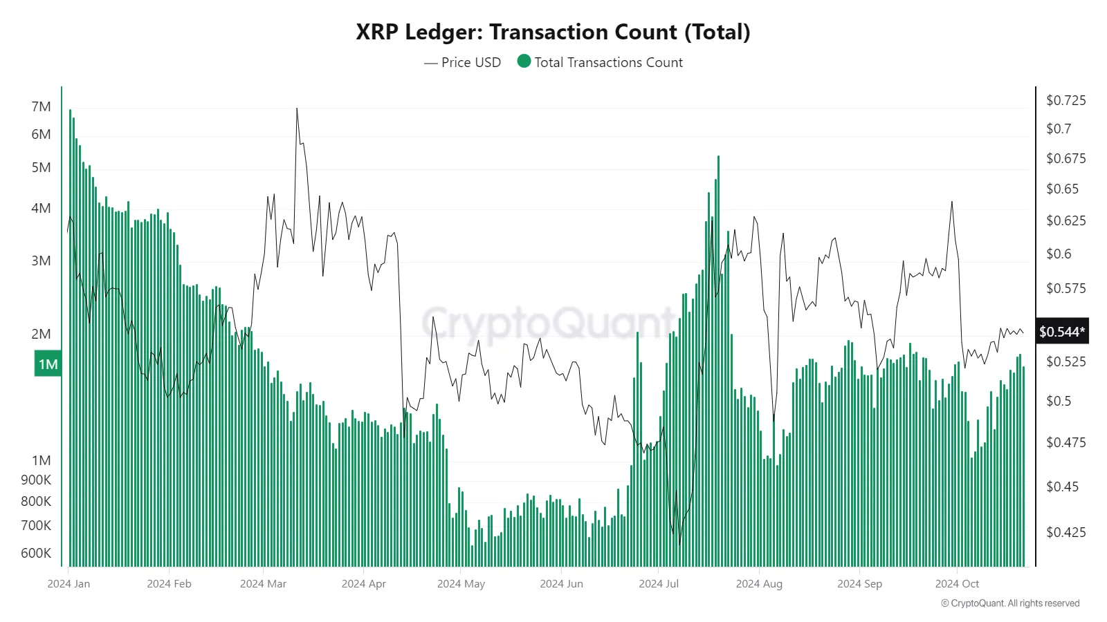 Рост объема XRP-торгов на децентрализованных биржах