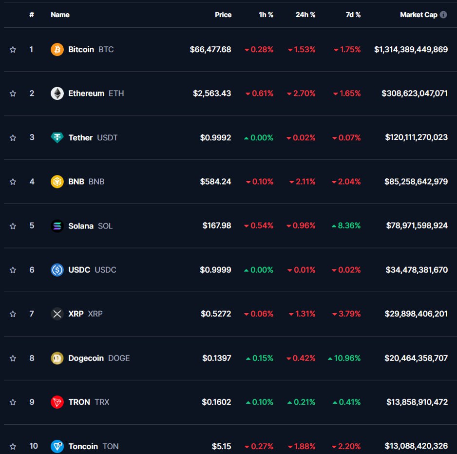 ТОП-10 криптовалют по данным CoinMarketCap на 23 октября 2024 года