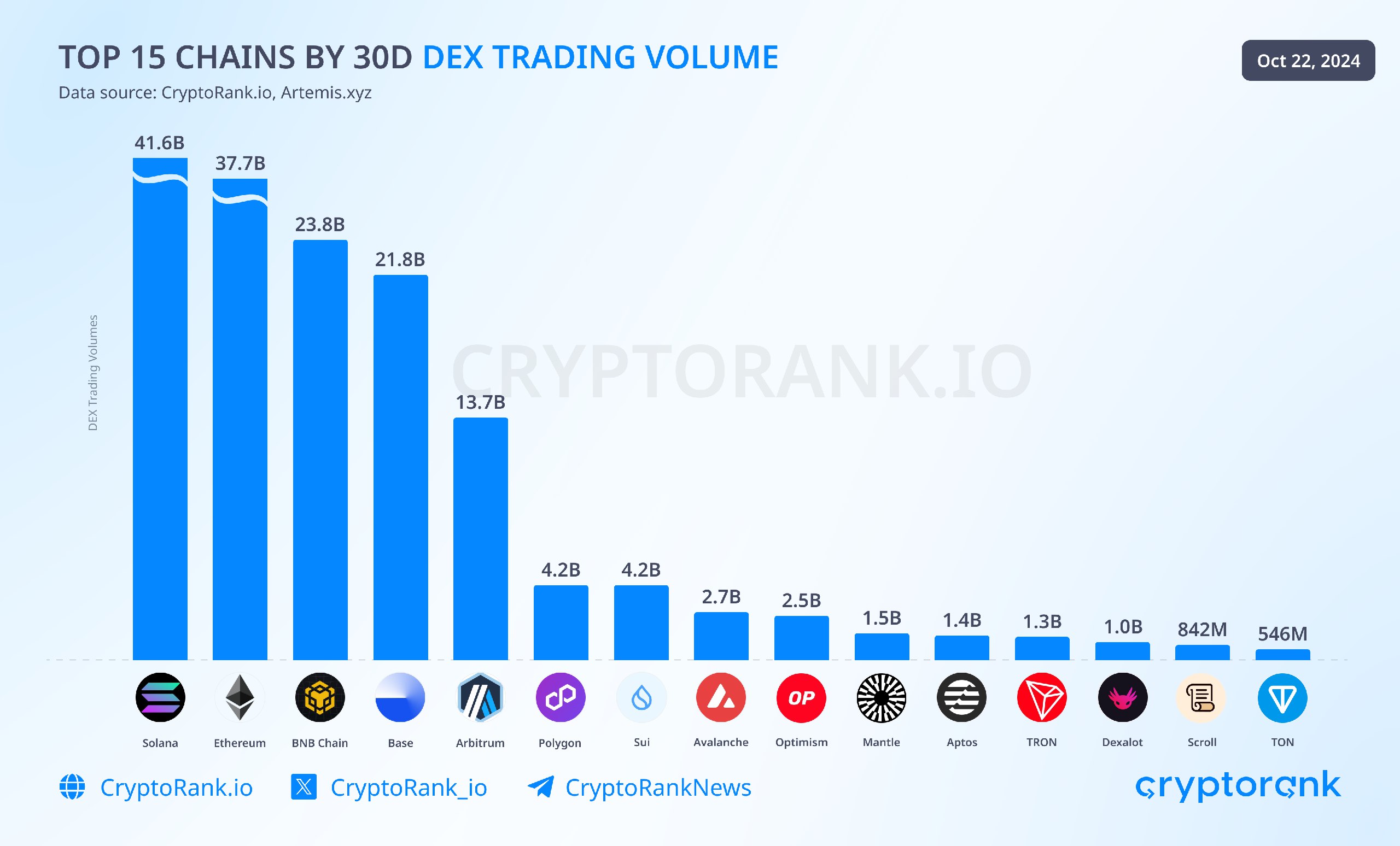 Solana лидирует по объему DEX-торгов среди блокчейнов