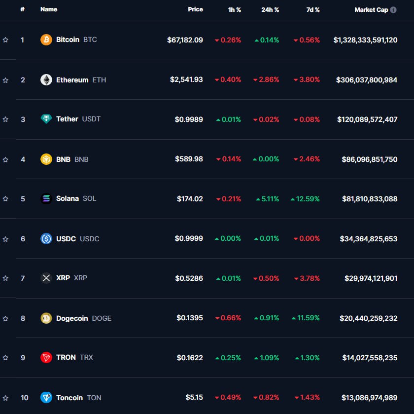 ТОП-10 криптовалют на 24 октября 2024 года по данным CoinMarketCap