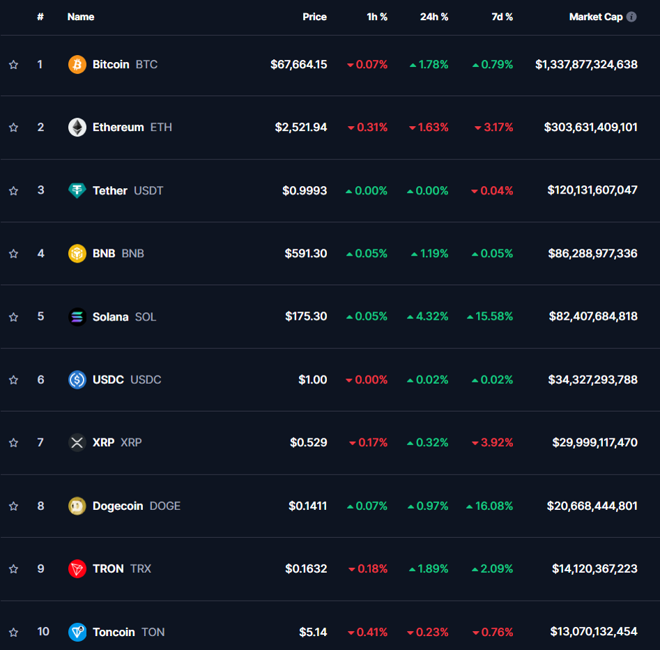 ТОП-10 криптовалют на 18:00 МСК, 24 октября 2024 года, по данным CoinMarketCap