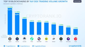 Aptos возглавил рейтинг блокчейнов по объему DEX-торгов