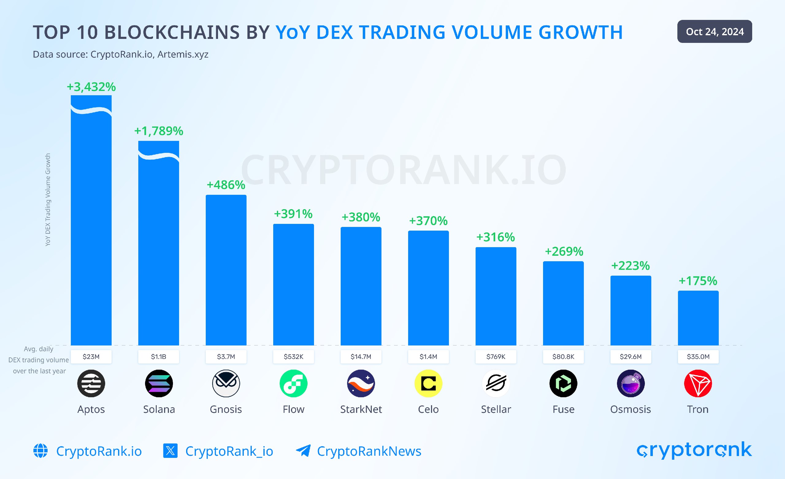 Aptos возглавил рейтинг блокчейнов по объему DEX-торгов