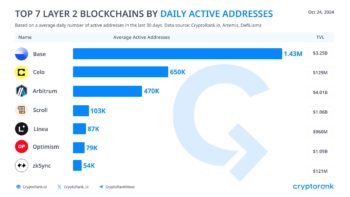 Base остаётся самым популярным блокчейном второго уровня (L2)