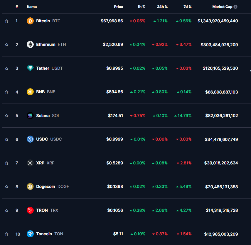 ТОП-10 криптовалют на 07:00 МСК 25.10.2024 по данным CoinMarketCap