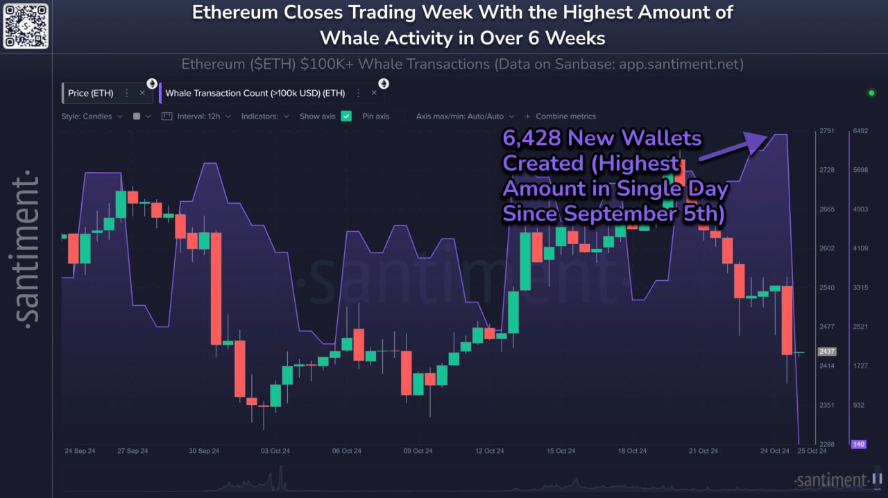 Заплыв ETH-китов: рекордная активность с сентября 2024