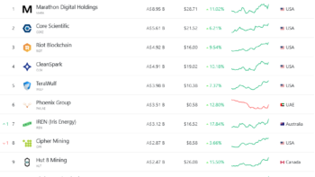 Акции майнинг-компаний взлетели на 24% после роста биткоина