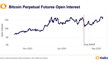 Интерес к бессрочным фьючерсам на биткоин достиг максимума с августа