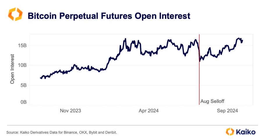Интерес к бессрочным фьючерсам на биткоин достиг максимума с августа