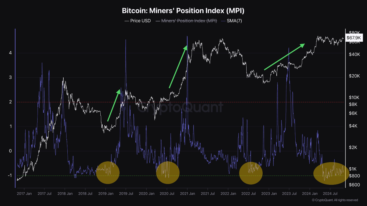 Майнеры воздерживаются от продажи биткоинов, MPI стабилен