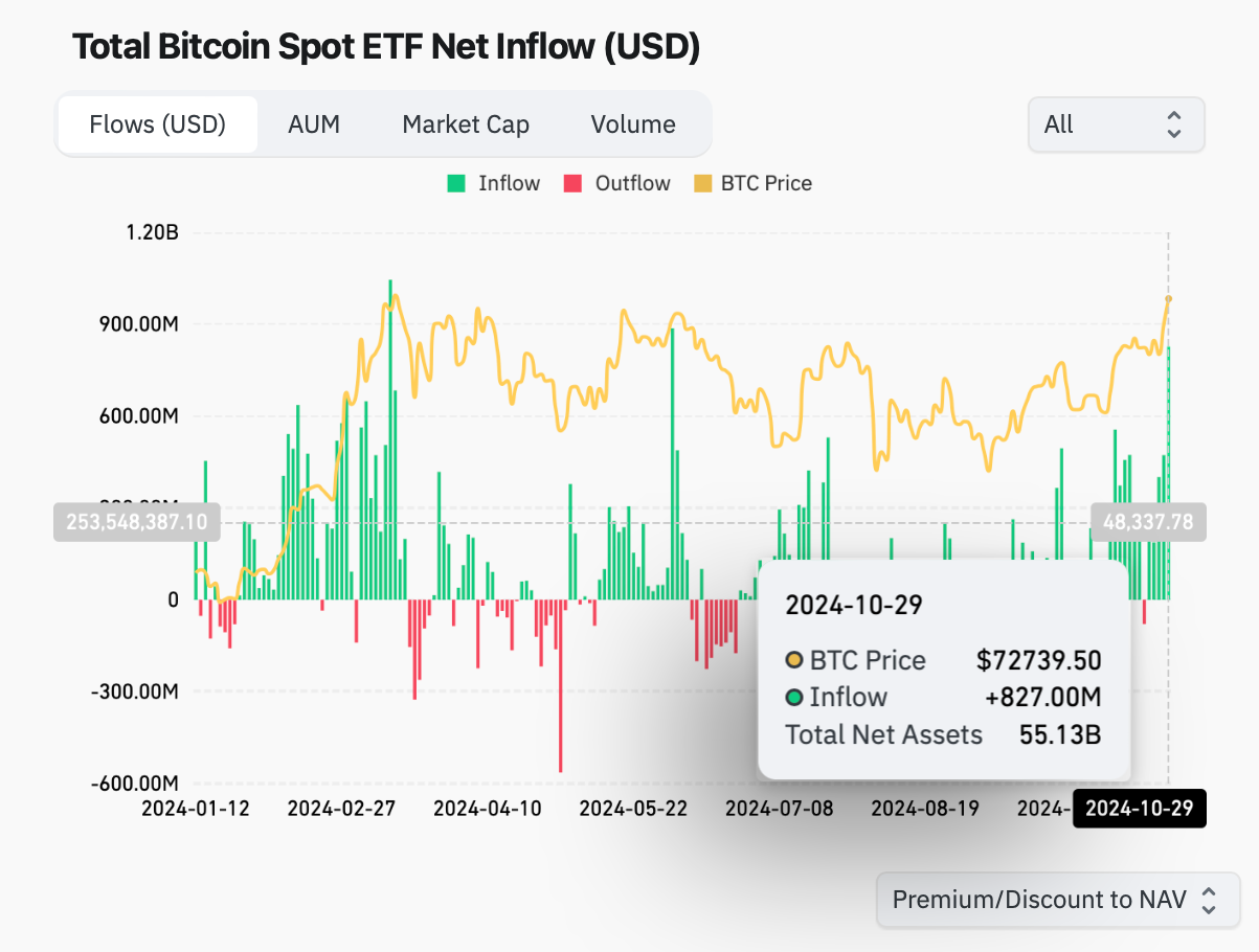 Приток средств в биткоин-ETF от BlackRock превысил $599 млн