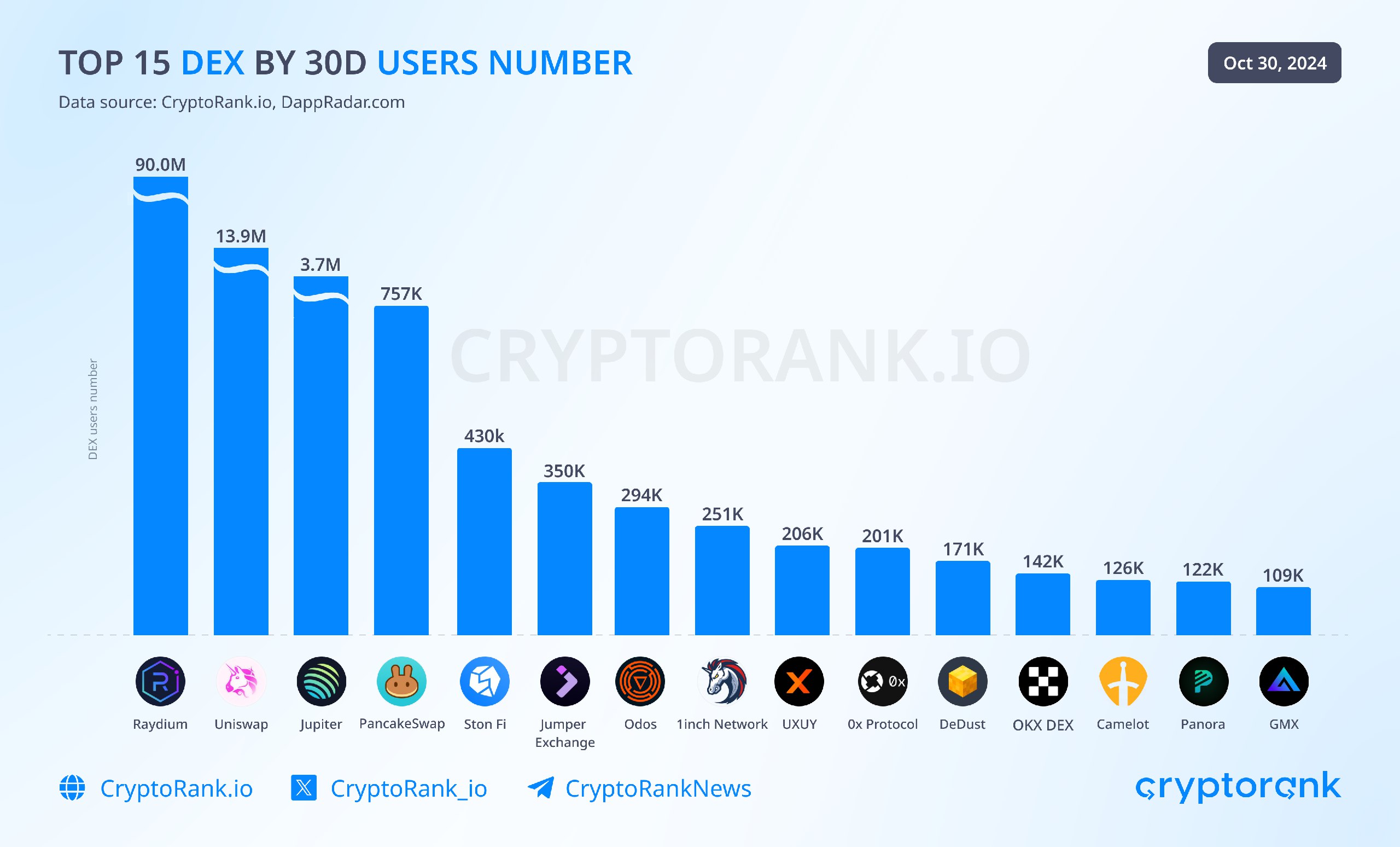 Рейтинг популярных DEX-платформ на блокчейне Solana