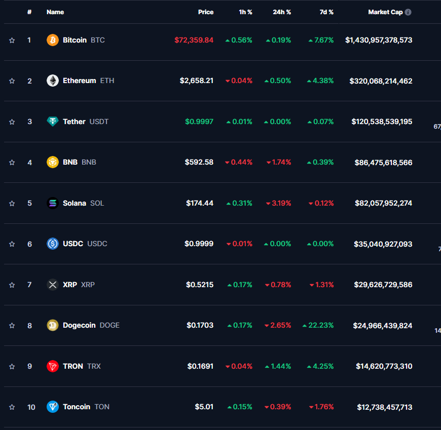 ТОП-10 криптовалют по данным CoinMarketCap на 31 октября 2024 года