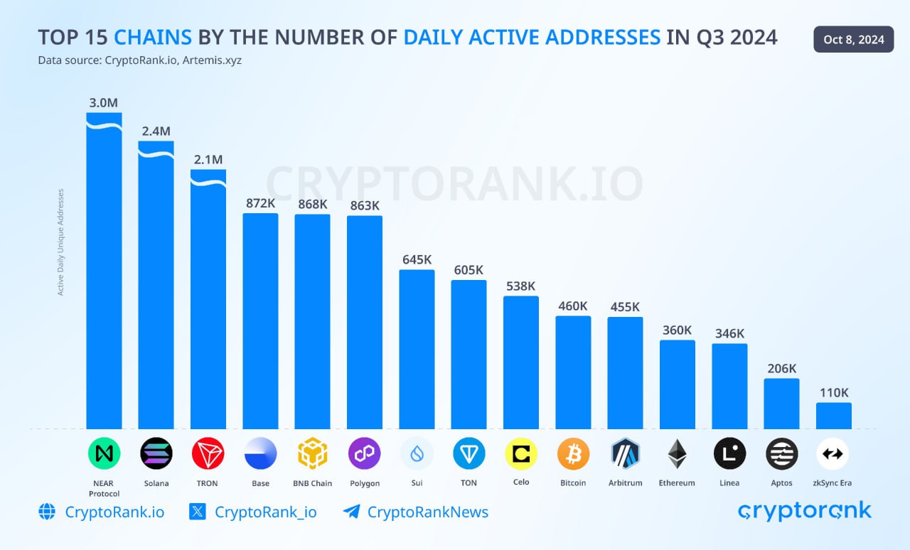 Рейтинг блокчейнов по активным адресам 2024 – Near, Solana, Tron лидируют
