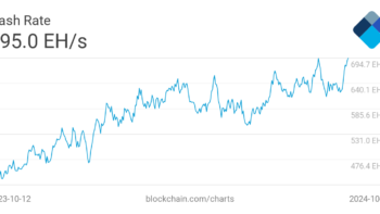 Хешрейт биткоина обновил исторический максимум, достигнув 695 EH/s.