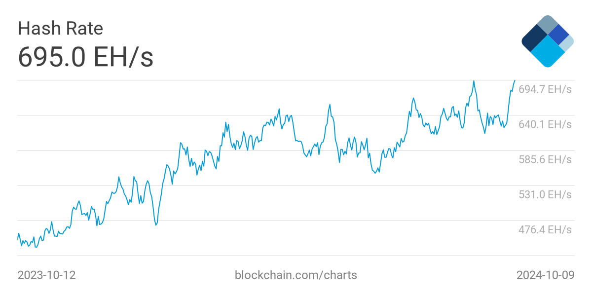 Хешрейт биткоина обновил исторический максимум, достигнув 695 EH/s.