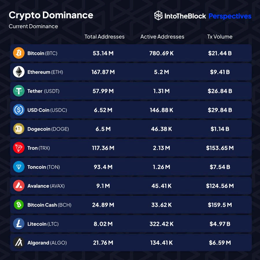 Ethereum лидирует по количеству общих и активных адресов