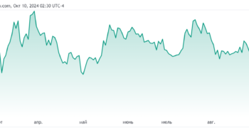 Акции MicroStrategy достигли шестимесячного максимума на фоне ожиданий роста биткоина.