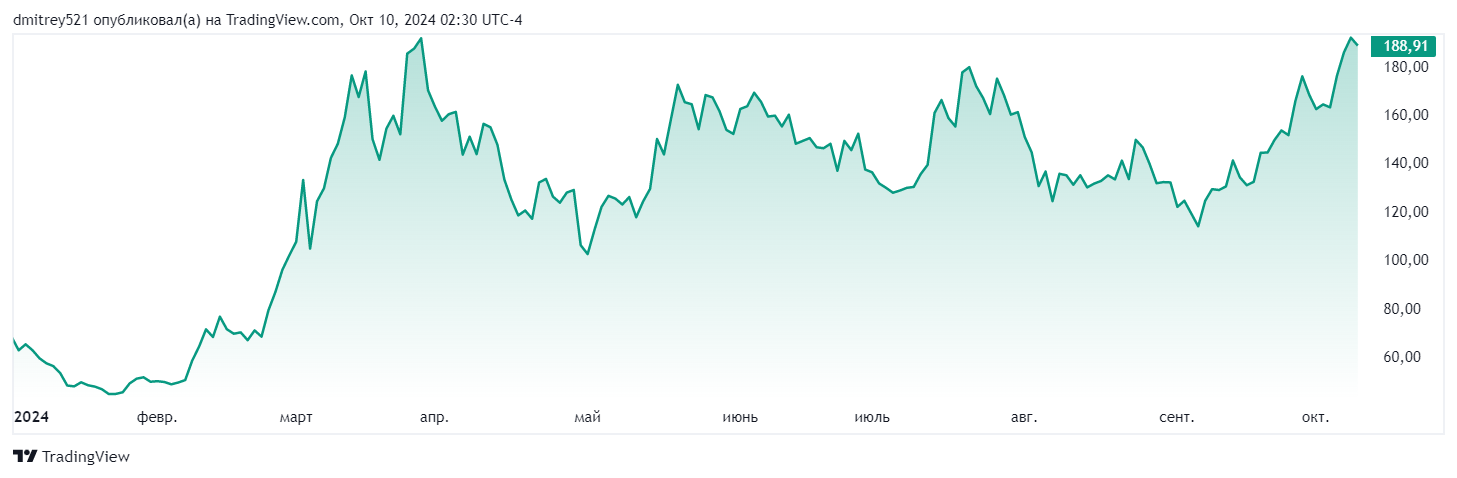 Акции MicroStrategy достигли шестимесячного максимума на фоне ожиданий роста биткоина.