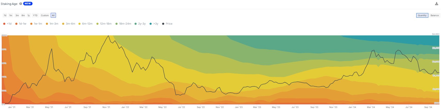 Почти 30% эфира заблокированы в депозитном контракте ETH 2.0 по данным IntoTheBlock.