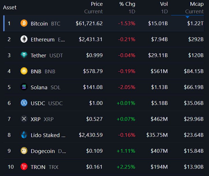 ТОП-10 криптовалют 9 октября 2024: биткоин, эфир, Dogecoin и Tron.