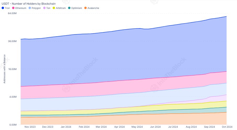 75% USDT-адресов базируются на блокчейне Tron благодаря низким комиссиям.