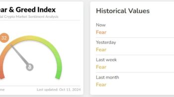 Индекс «крипто-страха и жадности» упал до 32, минимального значения с середины сентября.