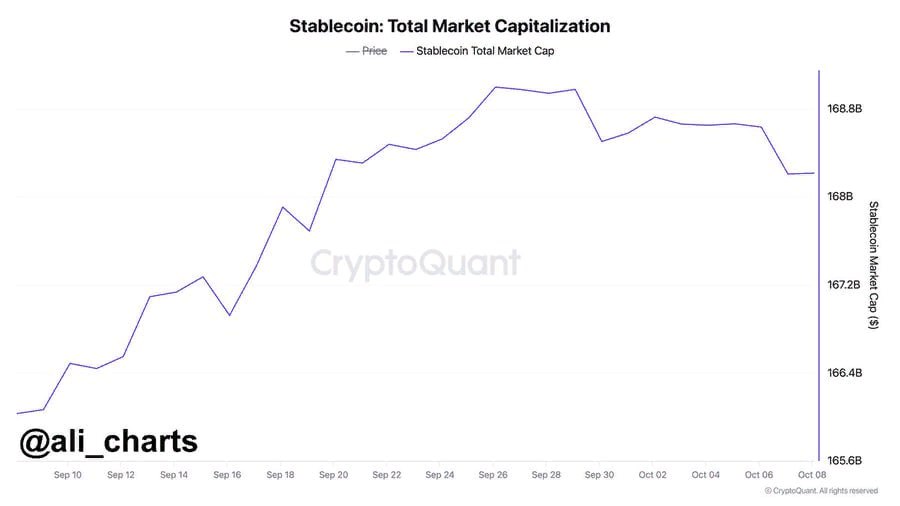 Капитализация стейблкоинов сократилась на $780 млн по данным CryptoQuant.