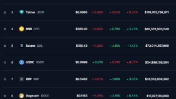 ТОП-10 криптовалют на 15 октября 2024: биткоин и эфир корректируются, Tron снижает позиции.