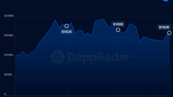 Количество активных пользователей Dapps выросло на 70% в третьем квартале 2024 года.