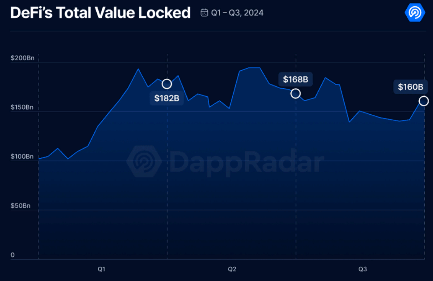 Количество активных пользователей Dapps выросло на 70% в третьем квартале 2024 года.