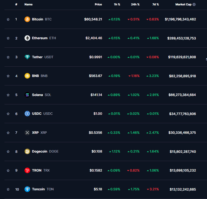 ТОП-10 криптовалют на 11 октября 2024: биткоин, эфир, Solana, XRP, и другие.