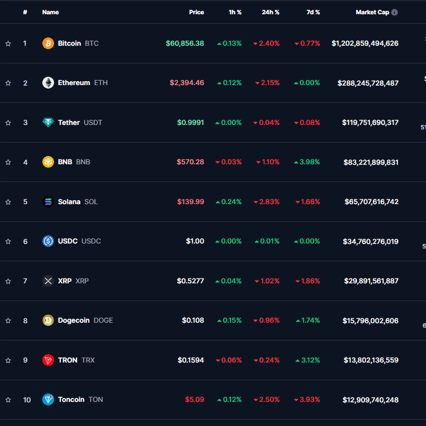 ТОП-10 криптовалют на 10 октября 2024 года: биткоин, эфир, BNB, Solana, и другие.