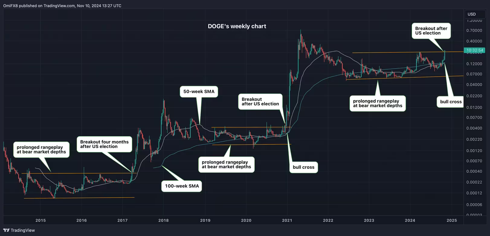 Dogecoin обгоняет XRP по капитализации